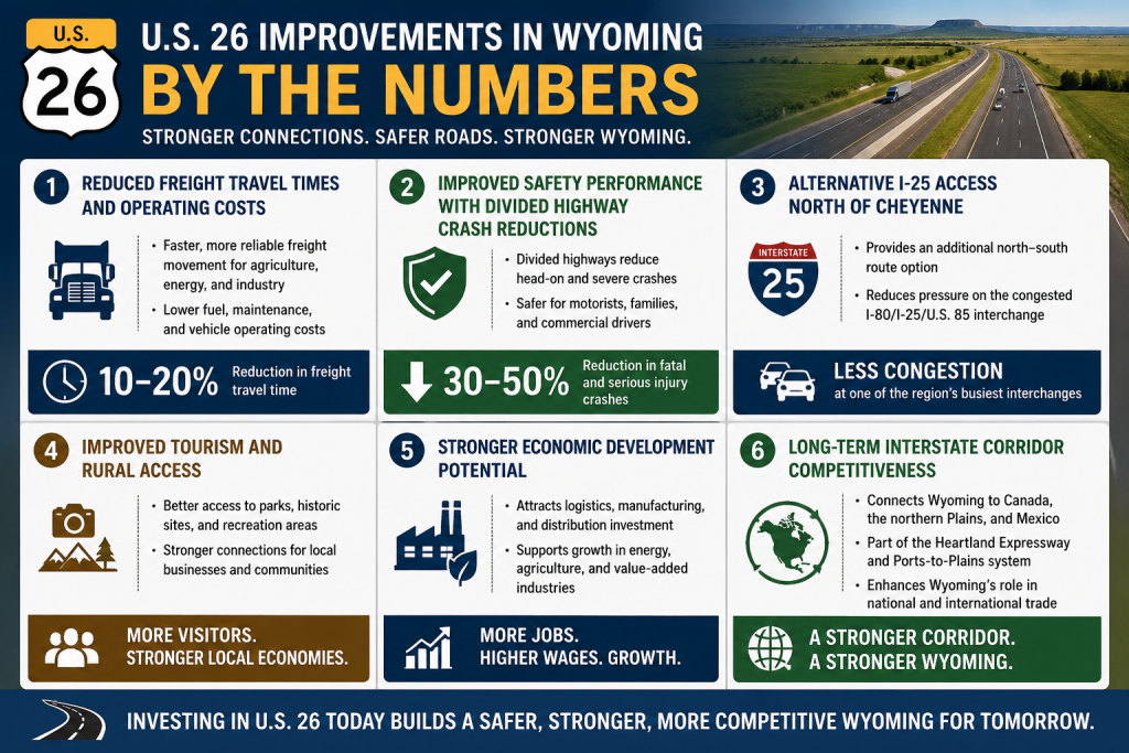 Imaging describing benefits of investment to U.S. 62 in Wyoming.