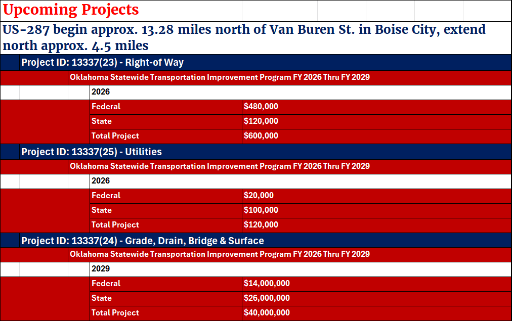 Table showing Upcoming Projects on U.S. 287 in Oklahoma
