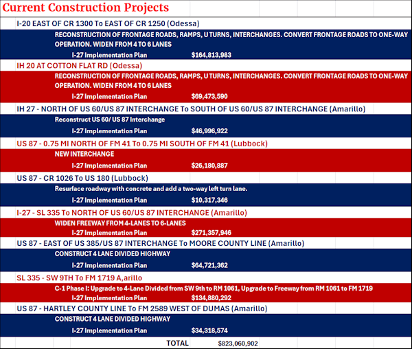 Listing of Current Construction Projects in Texas