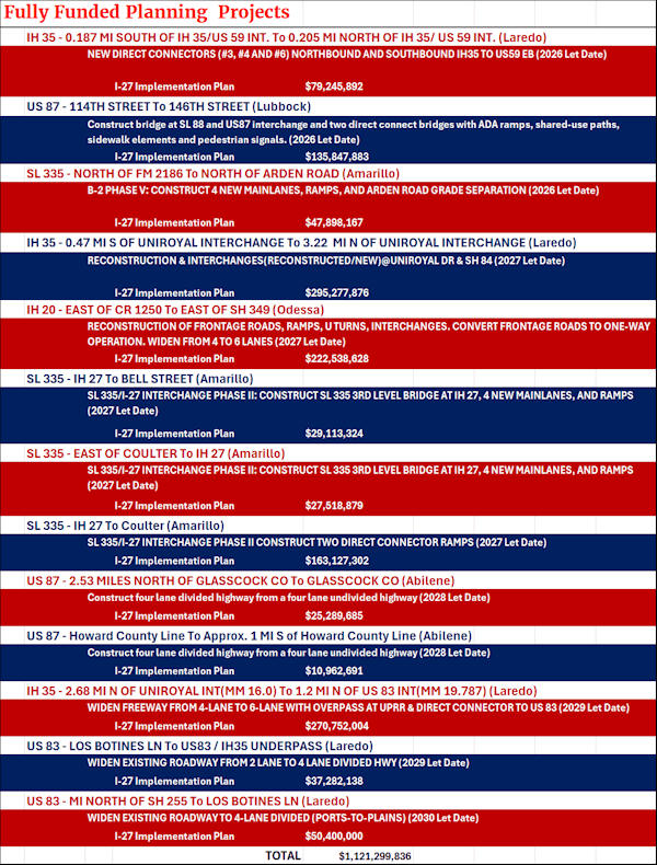 Listing of Fully Funded Planning Projects in Texas