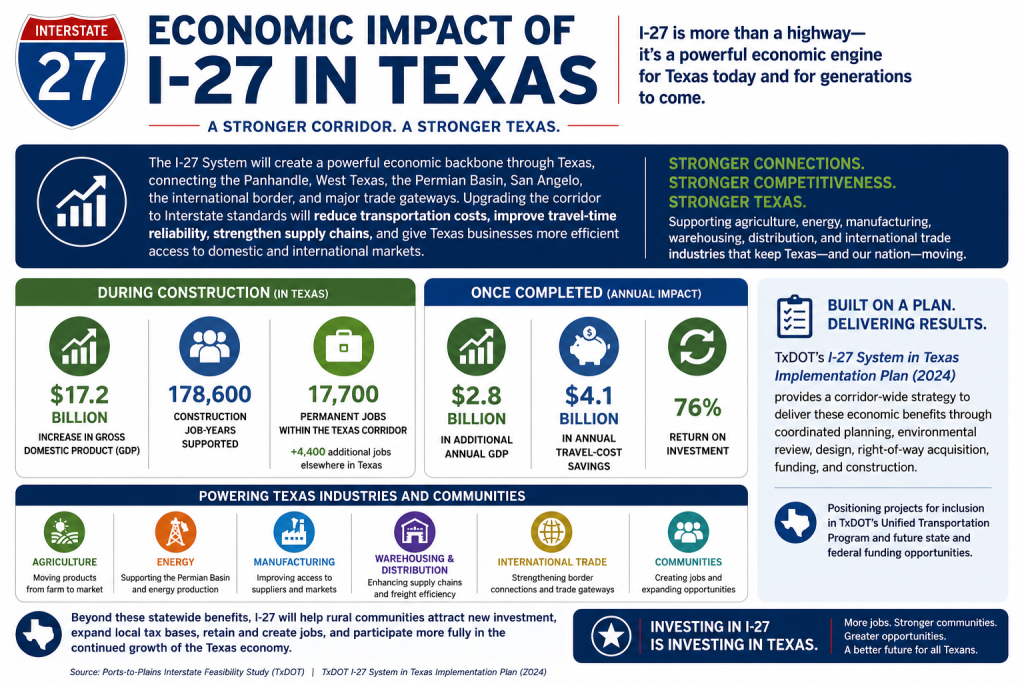 Image showing Texas I-27 Economic Impact